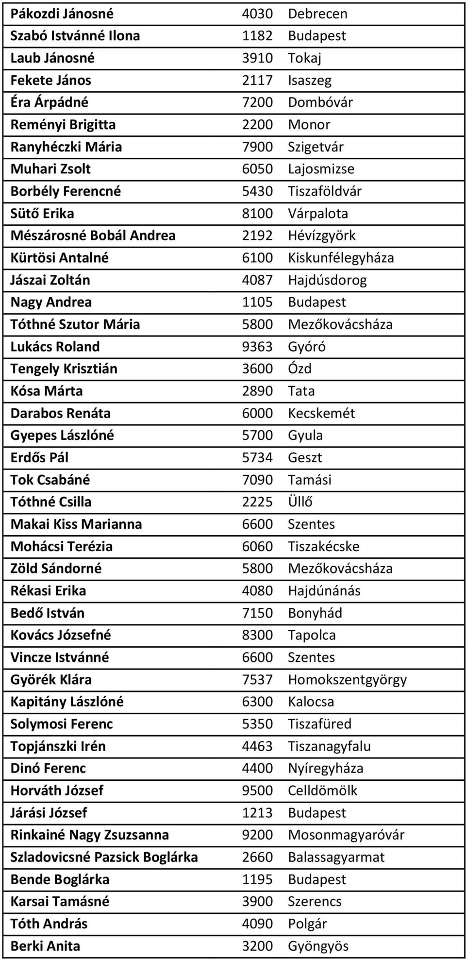 Hajdúsdorog Nagy Andrea 1105 Budapest Tóthné Szutor Mária 5800 Mezőkovácsháza Lukács Roland 9363 Gyóró Tengely Krisztián 3600 Ózd Kósa Márta 2890 Tata Darabos Renáta 6000 Kecskemét Gyepes Lászlóné