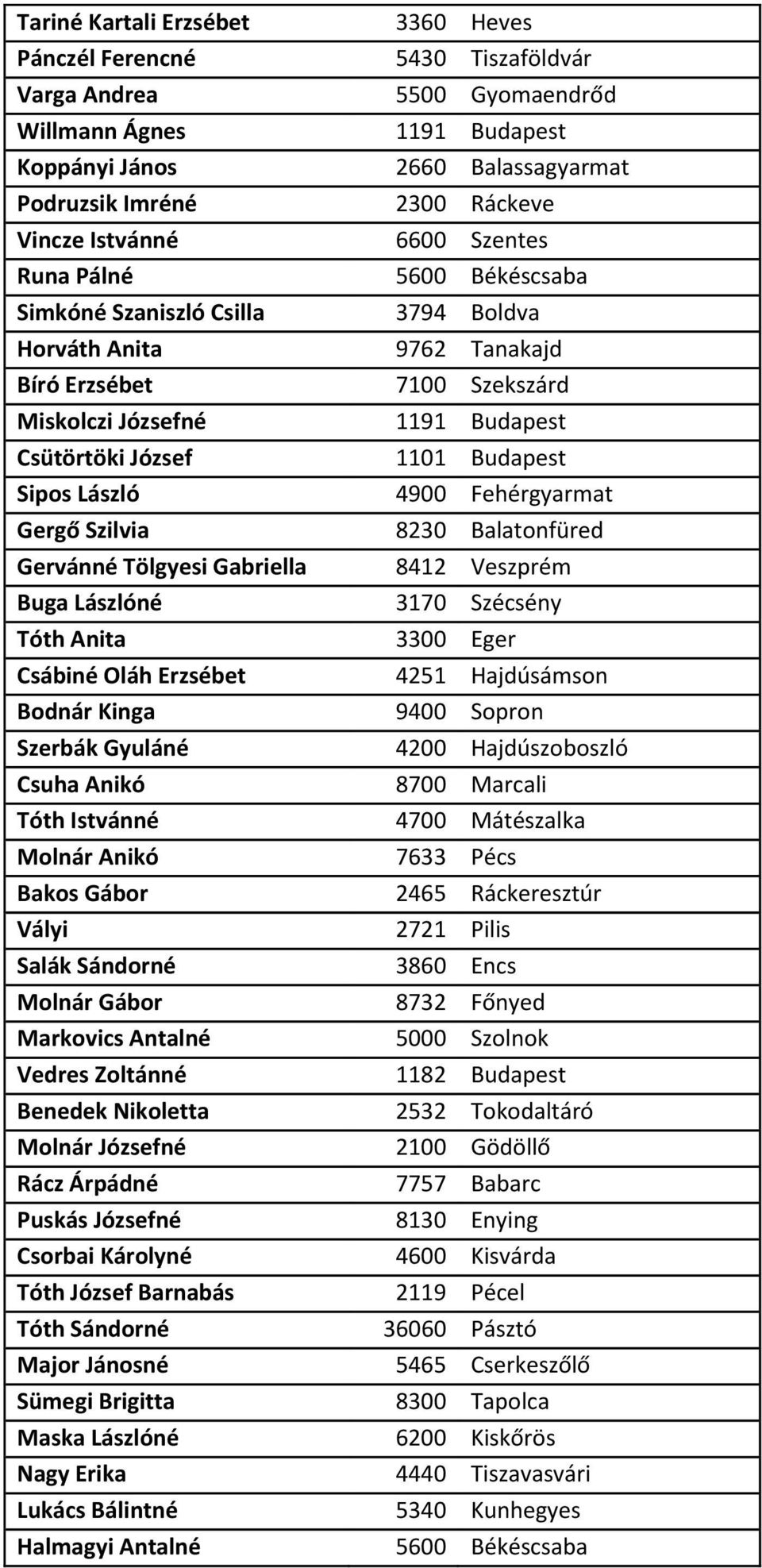 József 1101 Budapest Sipos László 4900 Fehérgyarmat Gergő Szilvia 8230 Balatonfüred Gervánné Tölgyesi Gabriella 8412 Veszprém Buga Lászlóné 3170 Szécsény Tóth Anita 3300 Eger Csábiné Oláh Erzsébet