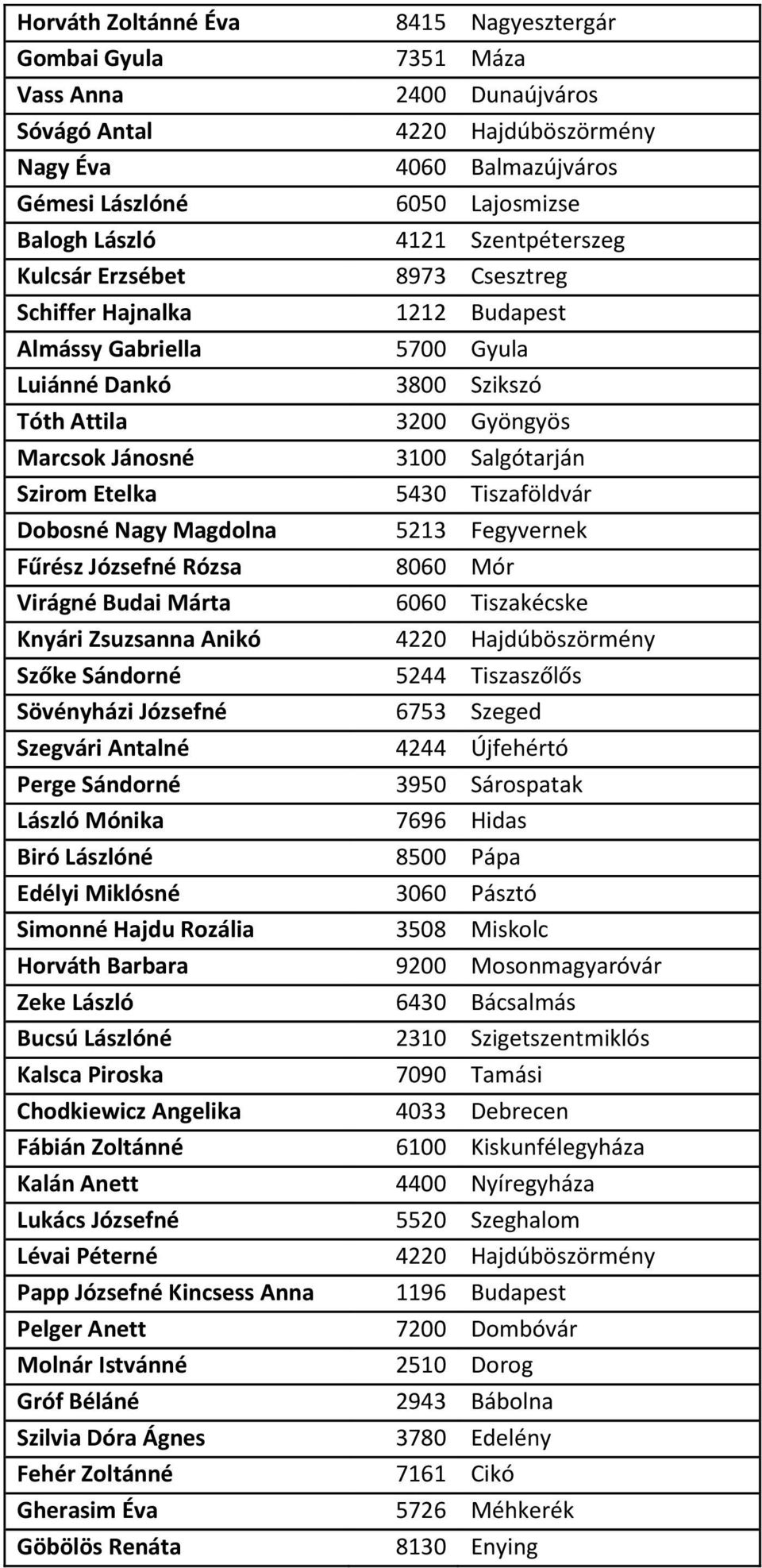 Szirom Etelka 5430 Tiszaföldvár Dobosné Nagy Magdolna 5213 Fegyvernek Fűrész Józsefné Rózsa 8060 Mór Virágné Budai Márta 6060 Tiszakécske Knyári Zsuzsanna Anikó 4220 Hajdúböszörmény Szőke Sándorné