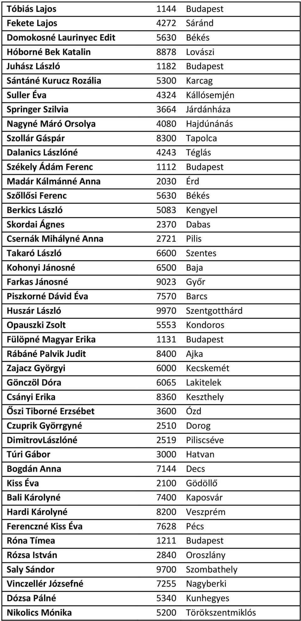 Érd Szőllősi Ferenc 5630 Békés Berkics László 5083 Kengyel Skordai Ágnes 2370 Dabas Csernák Mihályné Anna 2721 Pilis Takaró László 6600 Szentes Kohonyi Jánosné 6500 Baja Farkas Jánosné 9023 Győr