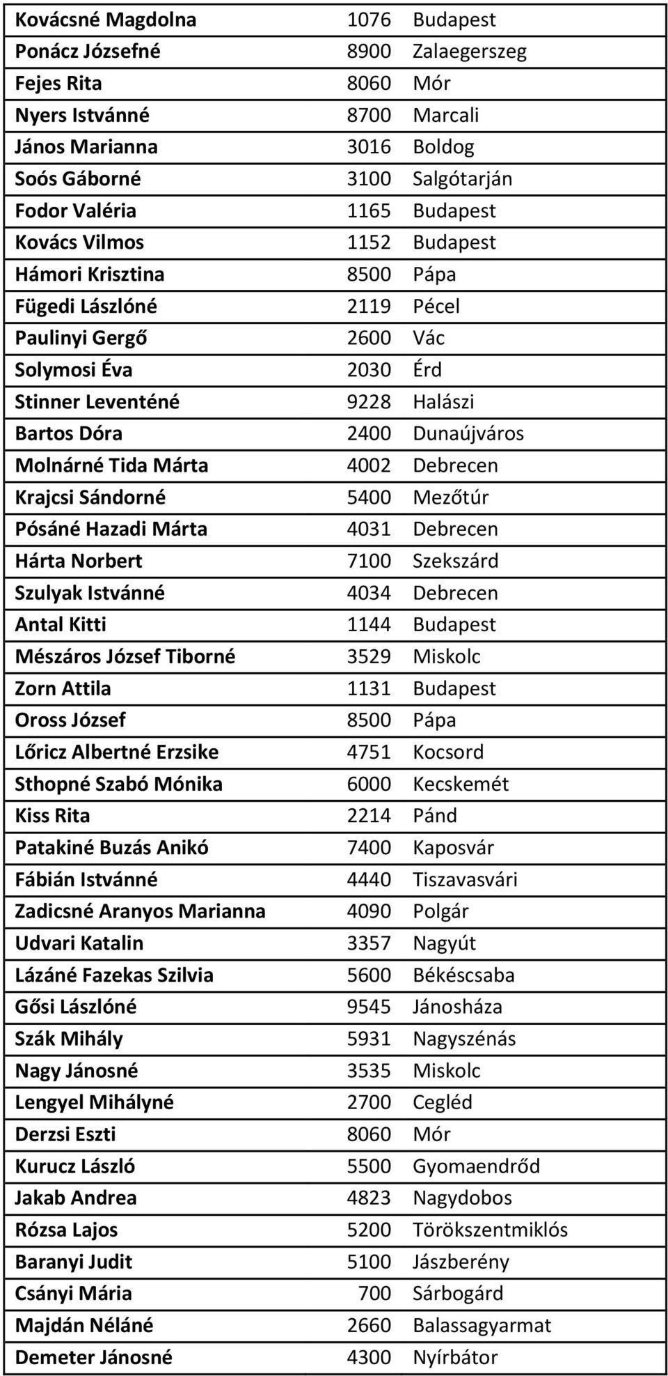 Tida Márta 4002 Debrecen Krajcsi Sándorné 5400 Mezőtúr Pósáné Hazadi Márta 4031 Debrecen Hárta Norbert 7100 Szekszárd Szulyak Istvánné 4034 Debrecen Antal Kitti 1144 Budapest Mészáros József Tiborné