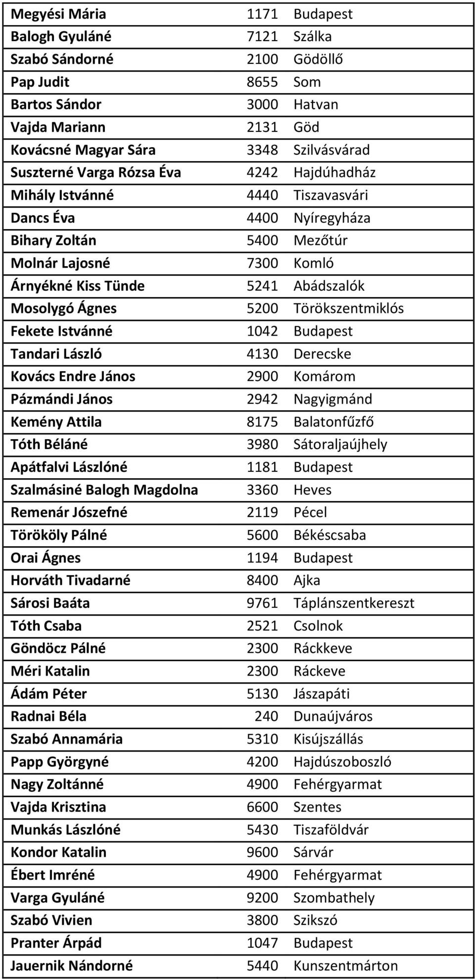 5200 Törökszentmiklós Fekete Istvánné 1042 Budapest Tandari László 4130 Derecske Kovács Endre János 2900 Komárom Pázmándi János 2942 Nagyigmánd Kemény Attila 8175 Balatonfűzfő Tóth Béláné 3980