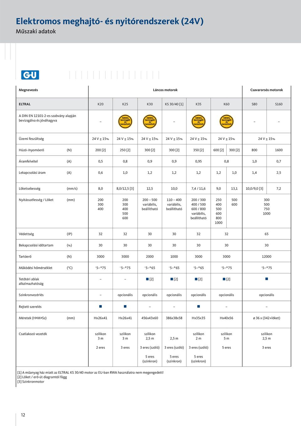 1600 Áramfelvétel (A) 0,5 0,8 0,9 0,9 0,95 0,8 1,0 0,7 Lekapcsolási áram (A) 0,6 1,0 1,2 1,2 1,2 1,2 1,0 1,4 2,5 Löketsebesség (mm/s) 8,0 8,0/12,5 [3] 12,5 10,0 7,4 / 11,6 9,0 13,1 10,0/9,0 [3] 7,2