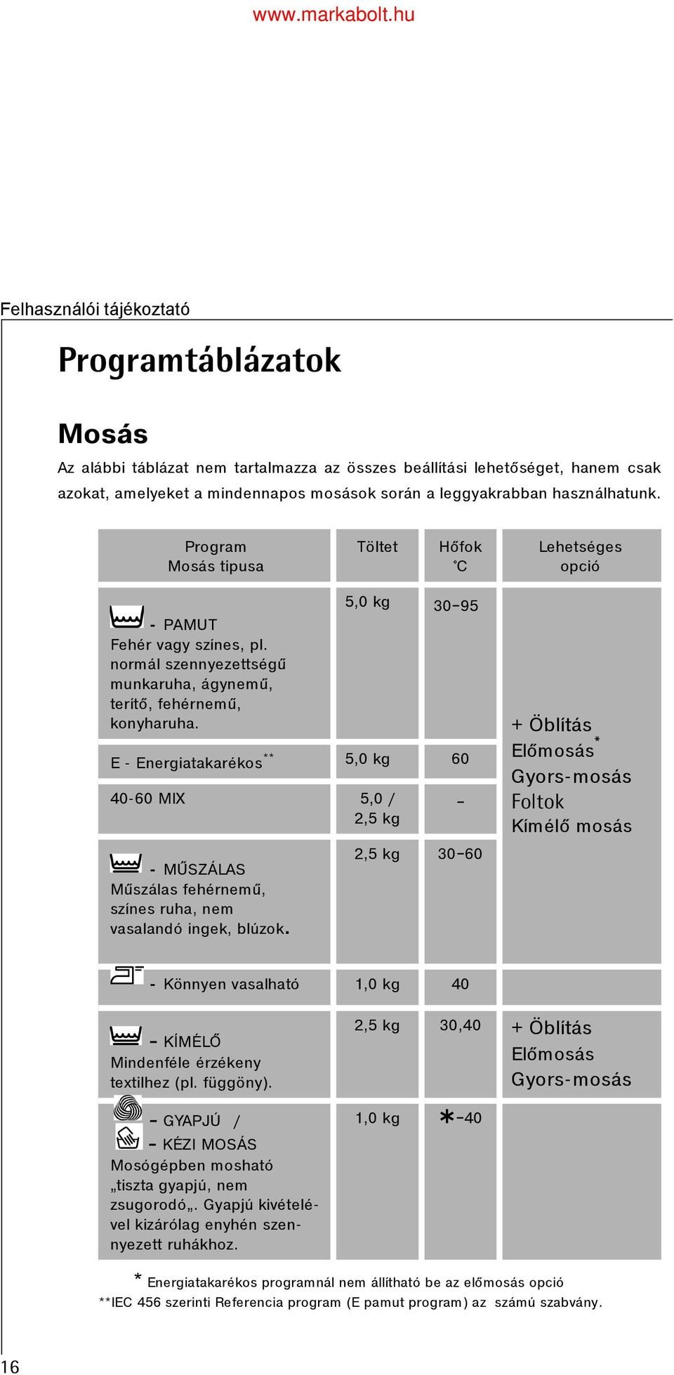 E - Energiatakarékos** 40-60 MIX - MÛSZÁLAS Mûszálas fehérnemû, színes ruha, nem vasalandó ingek, blúzok.