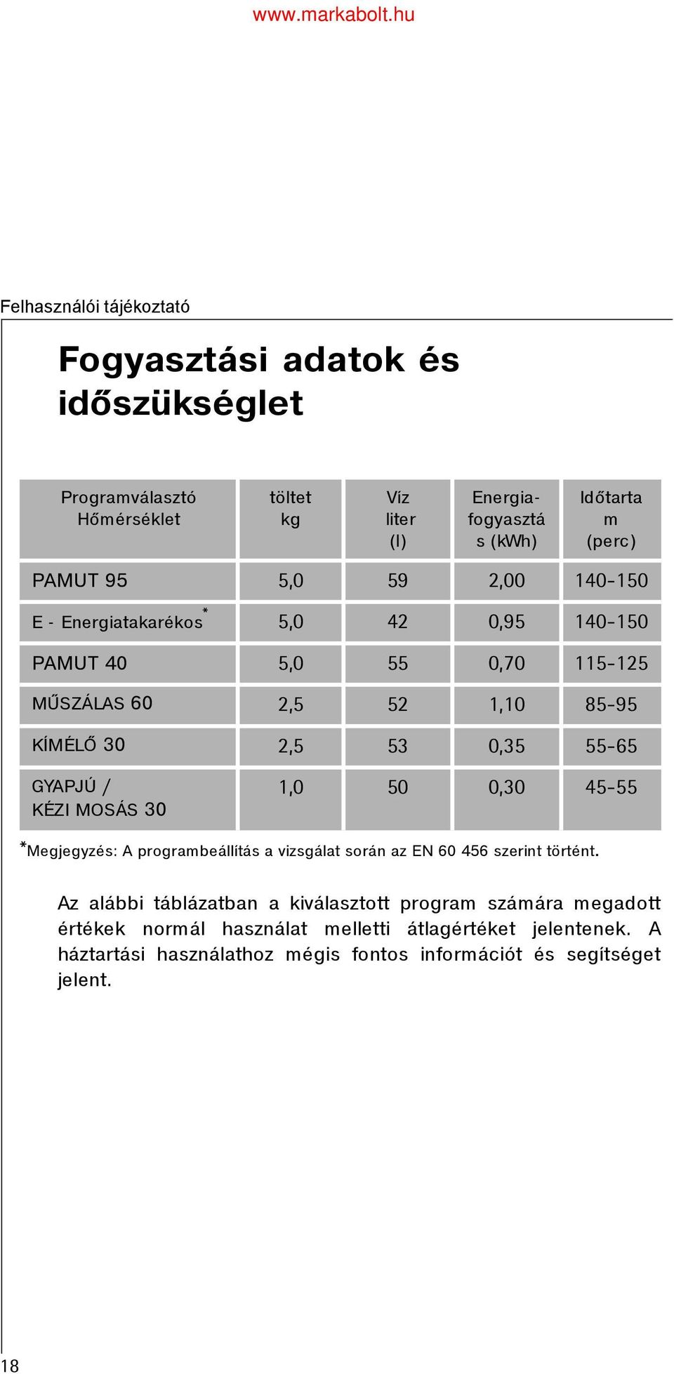 MOSÁS 30 1,0 50 0,30 45-55 *Megjegyzés: A programbeállítás a vizsgálat során az EN 60 456 szerint történt.