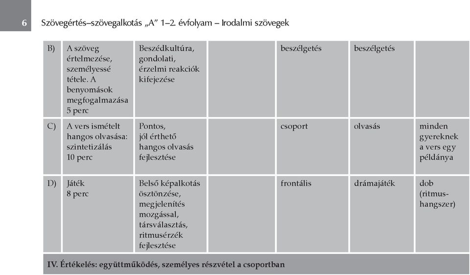 olvasása: szintetizálás 10 perc Pontos, jól érthető hangos olvasás fejlesztése csoport olvasás minden gyereknek a vers egy példánya D) Játék 8 perc