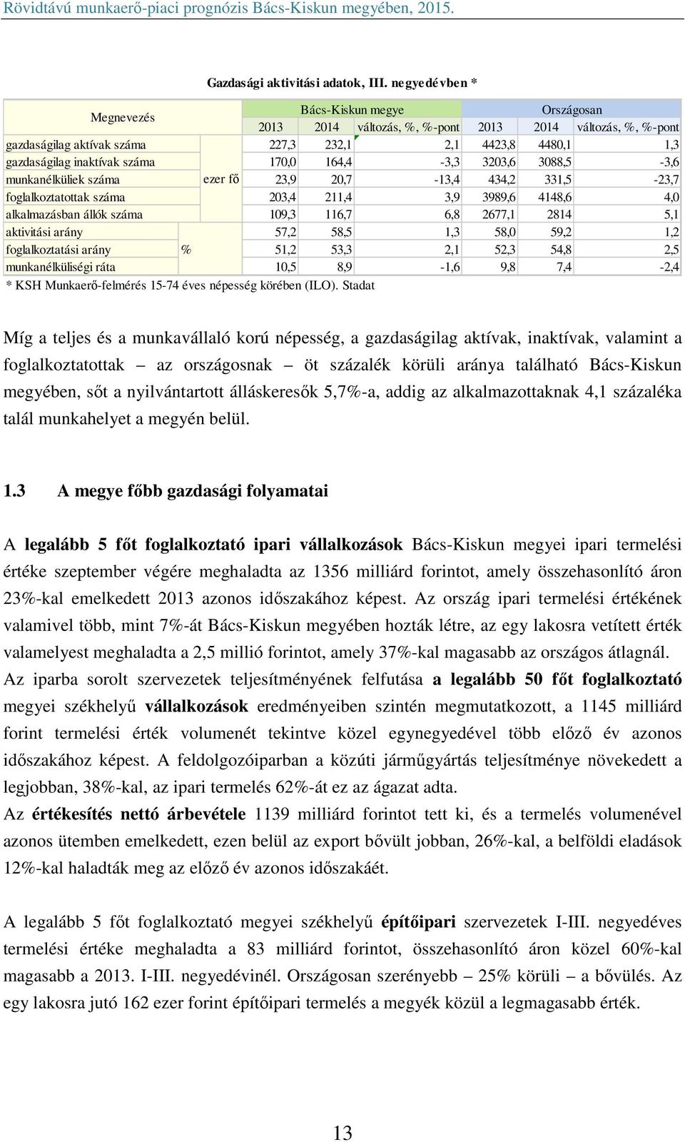 száma 170,0 164,4-3,3 3203,6 3088,5-3,6 munkanélküliek száma ezer fő 23,9 20,7-13,4 434,2 331,5-23,7 foglalkoztatottak száma 203,4 211,4 3,9 3989,6 4148,6 4,0 alkalmazásban állók száma 109,3 116,7