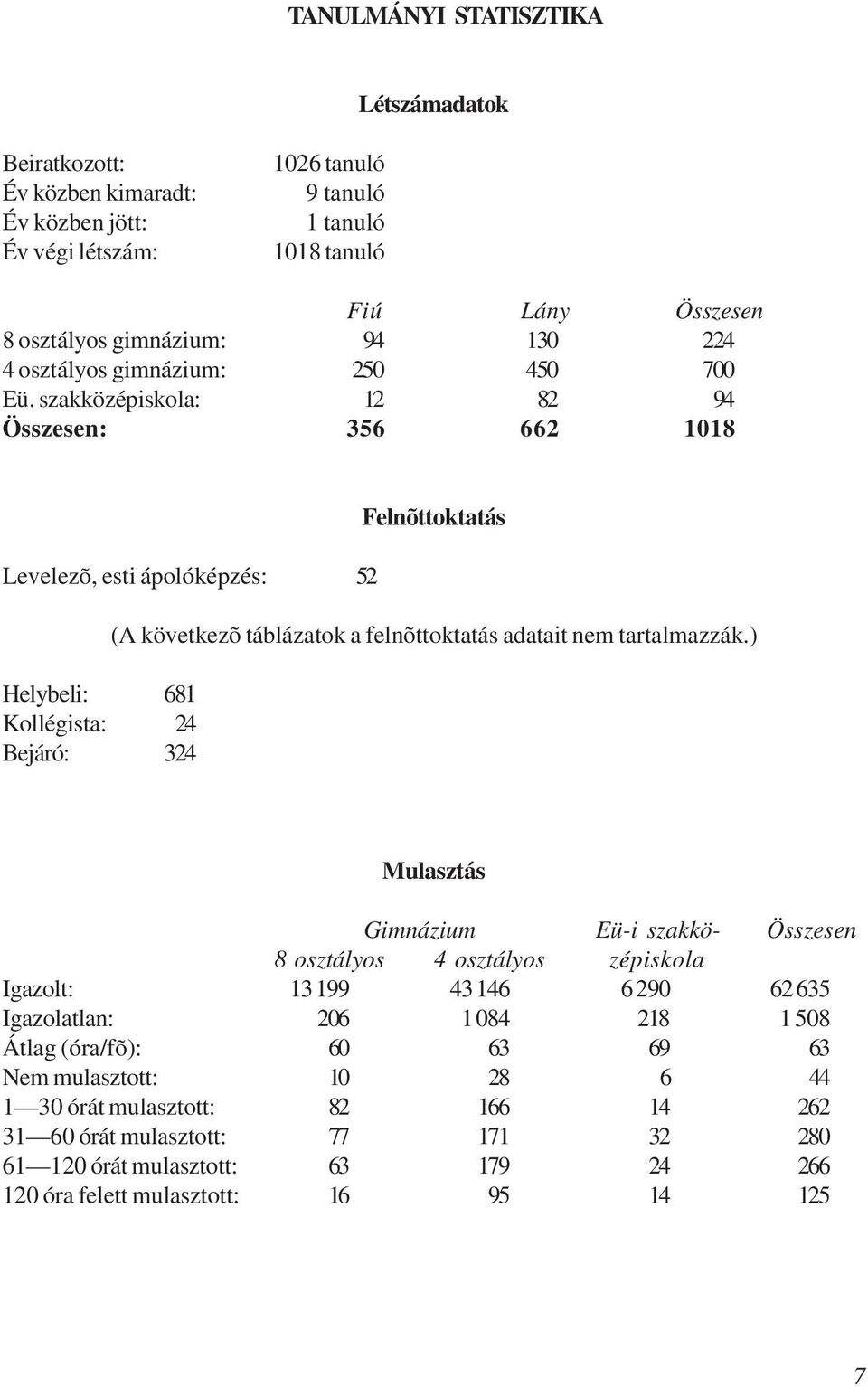 szakközépiskola: 12 82 94 Összesen: 356 662 1018 Levelezõ, esti ápolóképzés: 52 Helybeli: 681 Kollégista: 24 Bejáró: 324 Felnõttoktatás (A következõ táblázatok a felnõttoktatás adatait nem