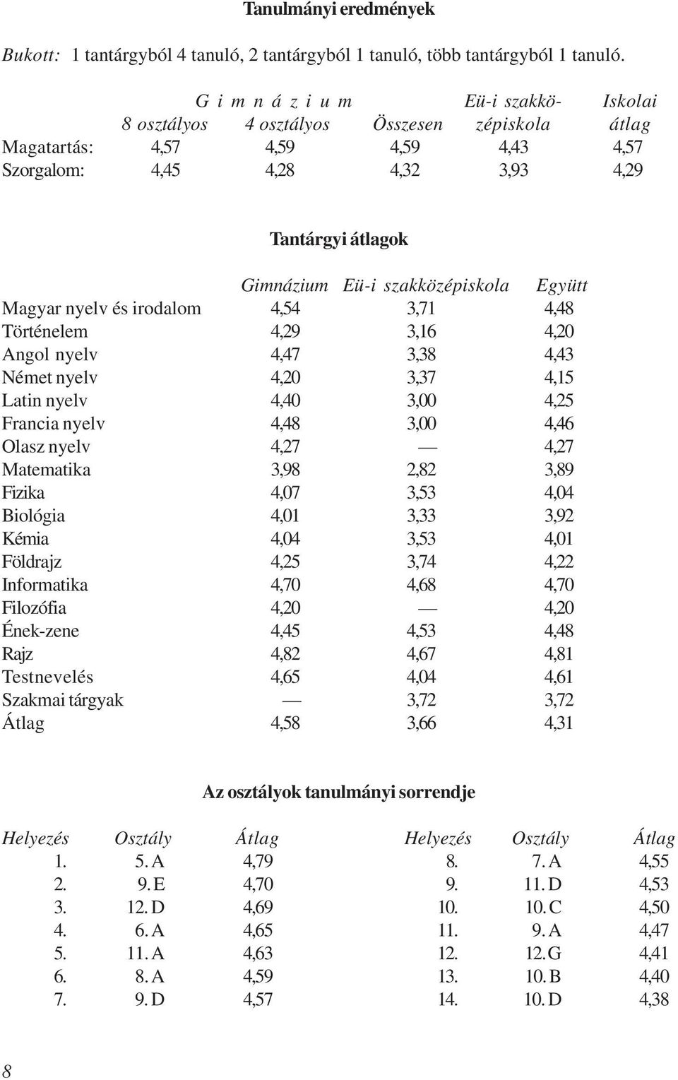 szakközépiskola Együtt Magyar nyelv és irodalom 4,54 3,71 4,48 Történelem 4,29 3,16 4,20 Angol nyelv 4,47 3,38 4,43 Német nyelv 4,20 3,37 4,15 Latin nyelv 4,40 3,00 4,25 Francia nyelv 4,48 3,00 4,46