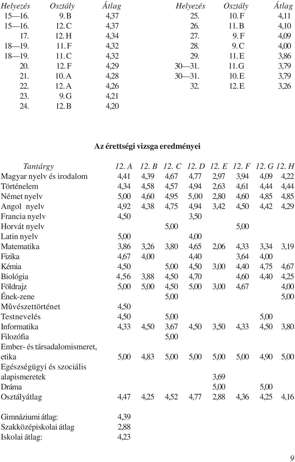 G 12. H Magyar nyelv és irodalom 4,41 4,39 4,67 4,77 2,97 3,94 4,09 4,22 Történelem 4,34 4,58 4,57 4,94 2,63 4,61 4,44 4,44 Német nyelv 5,00 4,60 4,95 5,00 2,80 4,60 4,85 4,85 Angol nyelv 4,92 4,38