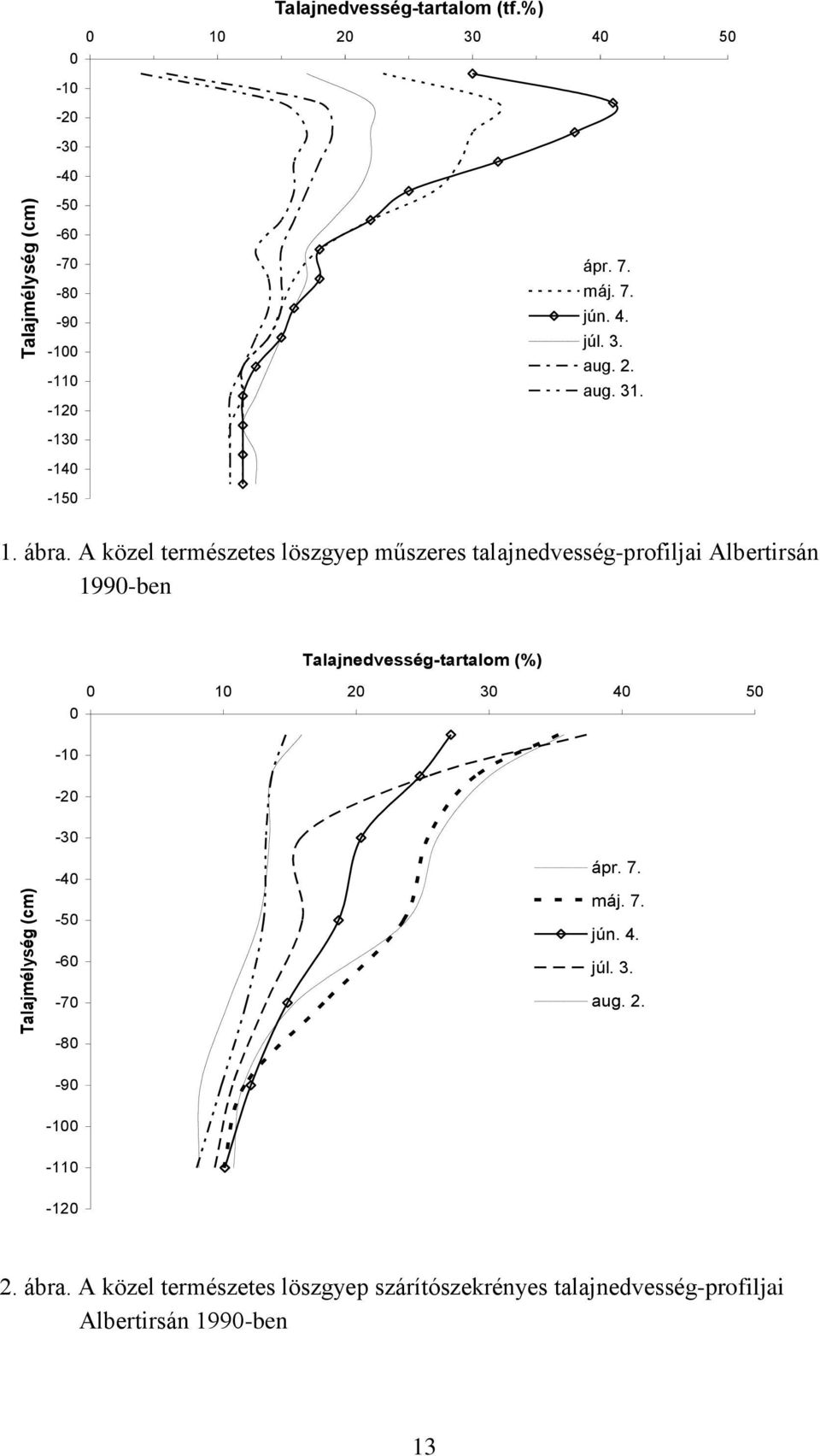 ábra. A közel természetes löszgyep műszeres talajnedvesség-profiljai Albertirsán 1990-ben Talajnedvesség-tartalom (%) 0 10 20 30 40