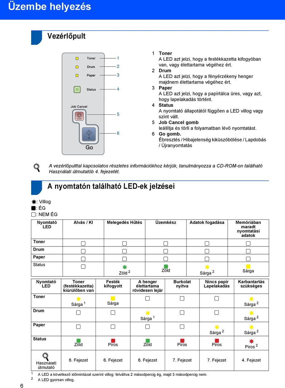 4 Status A nyomtató állapotától függően a LED villog vagy színt vált. 5 Job Cancel gomb leállítja és törli a folyamatban lévő nyomtatást. 6 Go gomb.