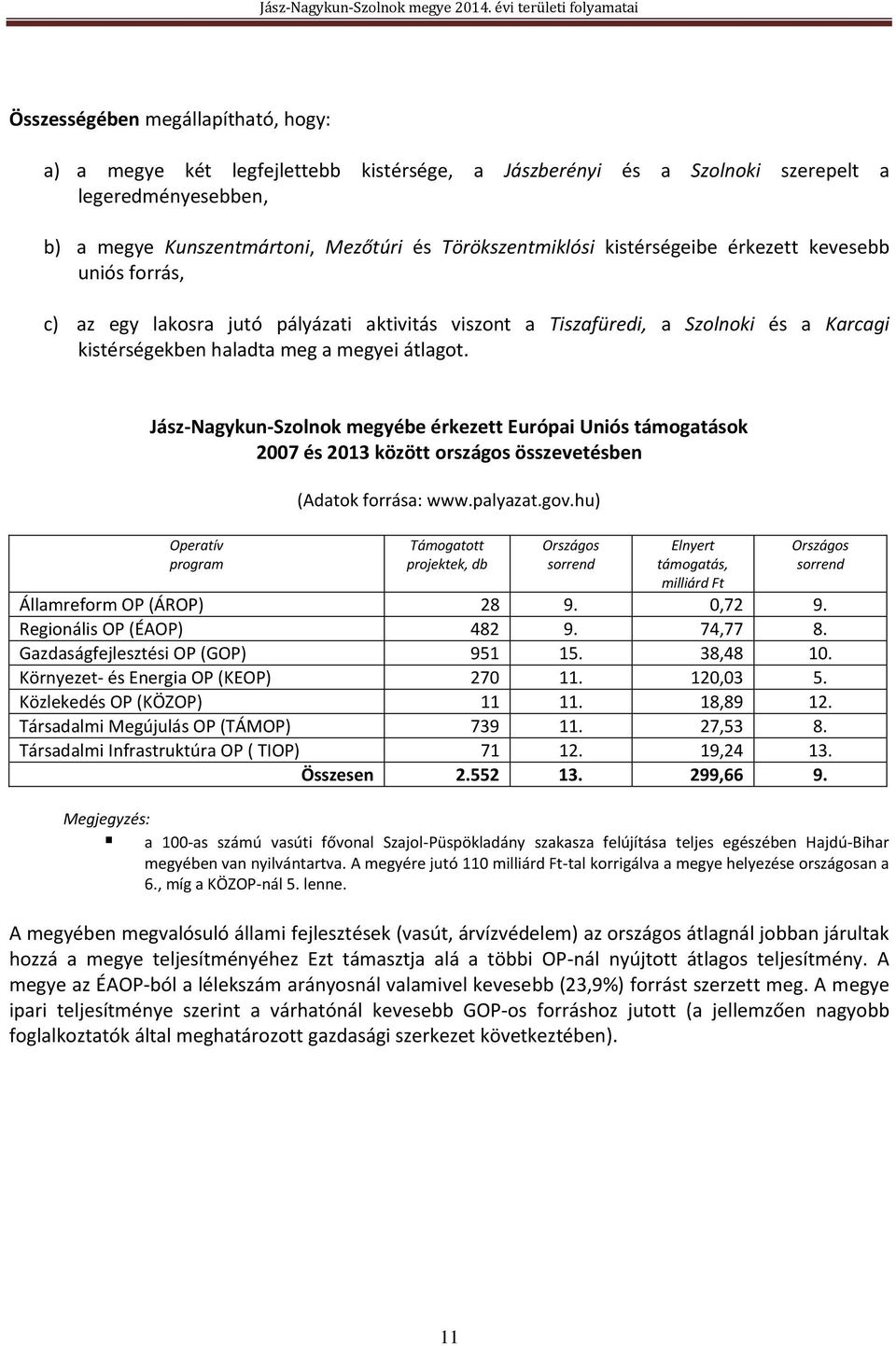 Jász-Nagykun-Szolnok megyébe érkezett Európai Uniós támogatások 2007 és 2013 között országos összevetésben Operatív program (Adatok forrása: www.palyazat.gov.