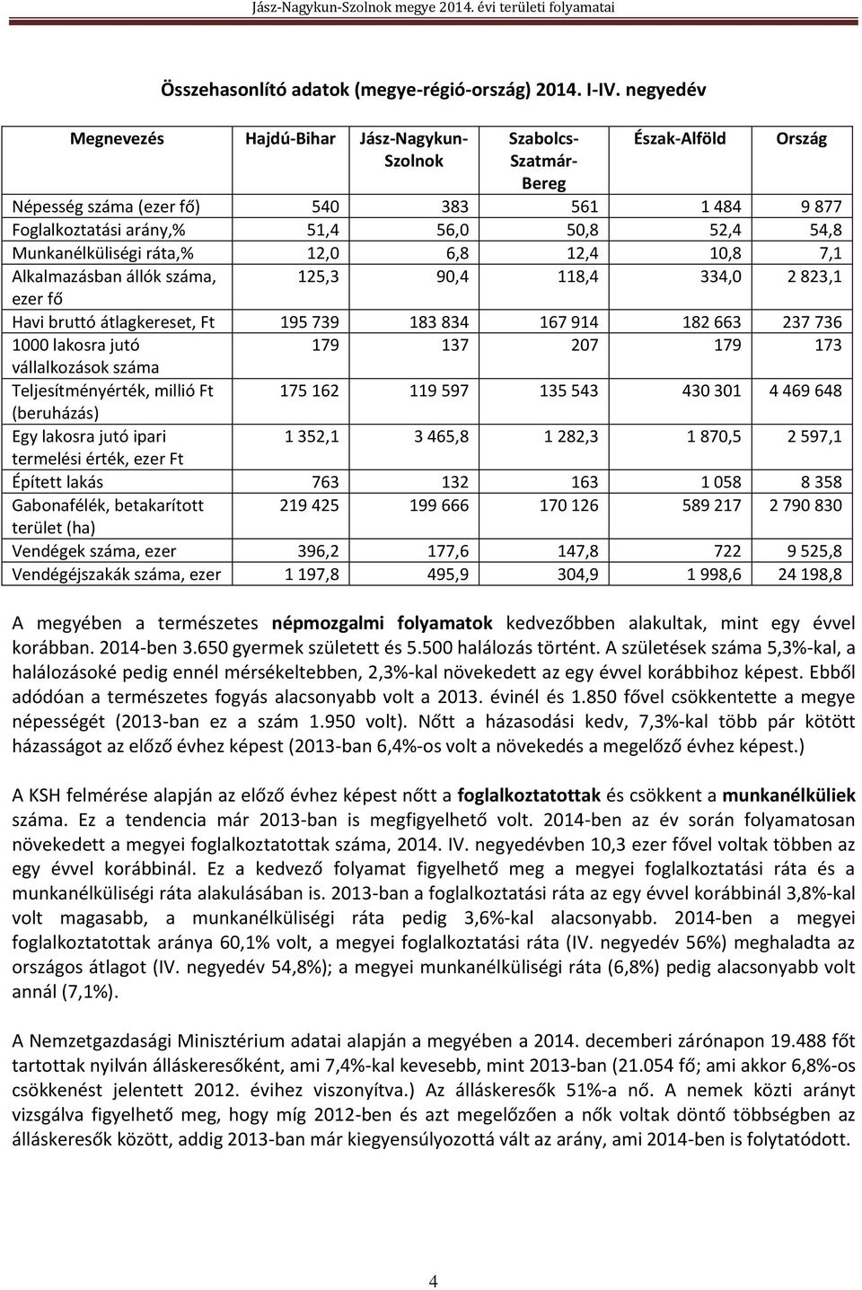 Munkanélküliségi ráta,% 12,0 6,8 12,4 10,8 7,1 Alkalmazásban állók száma, 125,3 90,4 118,4 334,0 2 823,1 ezer fő Havi bruttó átlagkereset, Ft 195 739 183 834 167 914 182 663 237 736 1000 lakosra jutó