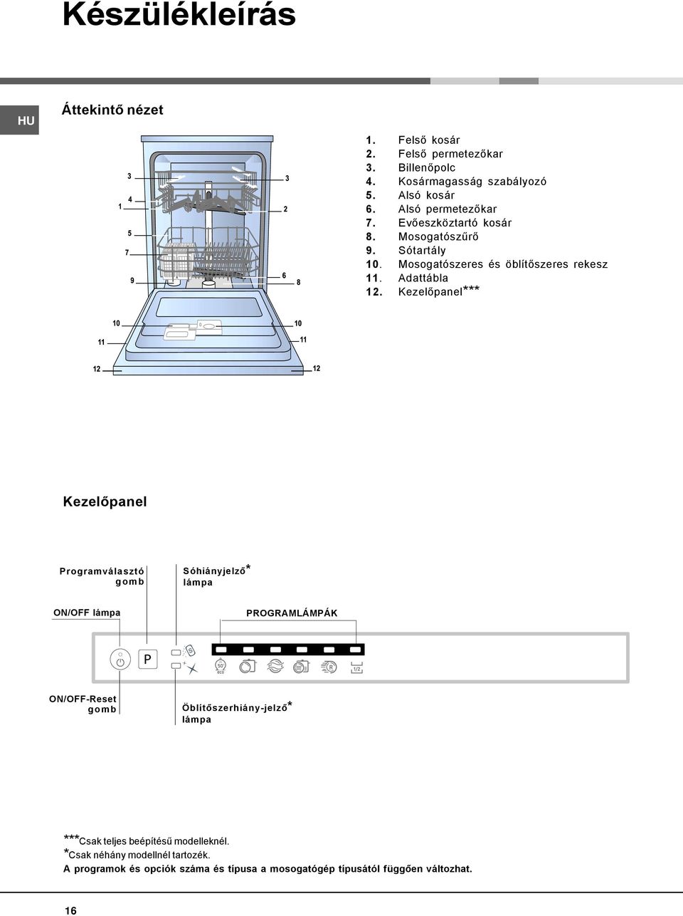 Kezelőpanel*** Kezelőpanel Programválasztó gomb Sóhiányjelző* lámpa ON/OFF lámpa PROGRAMLÁMPÁK ON/OFF-Reset gomb Öblítőszerhiány-jelző*