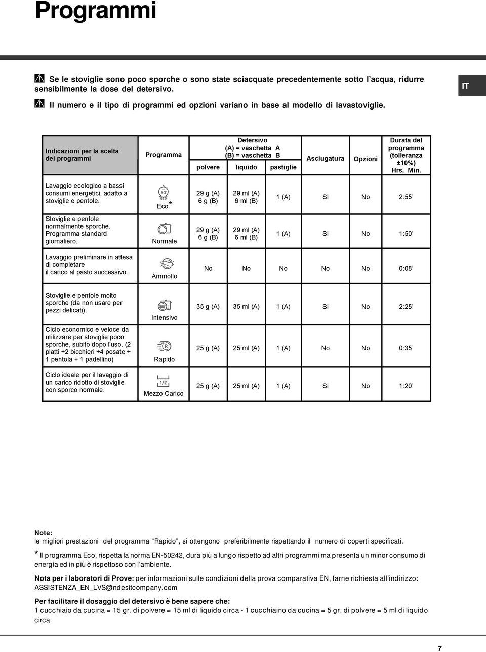 Indicazioni per la scelta dei programmi Programma Detersivo (A) = vaschetta A (B) = vaschetta B polvere liquido pastiglie Asciugatura Opzioni Durata del programma (tolleranza ±10%) Hrs. Min.