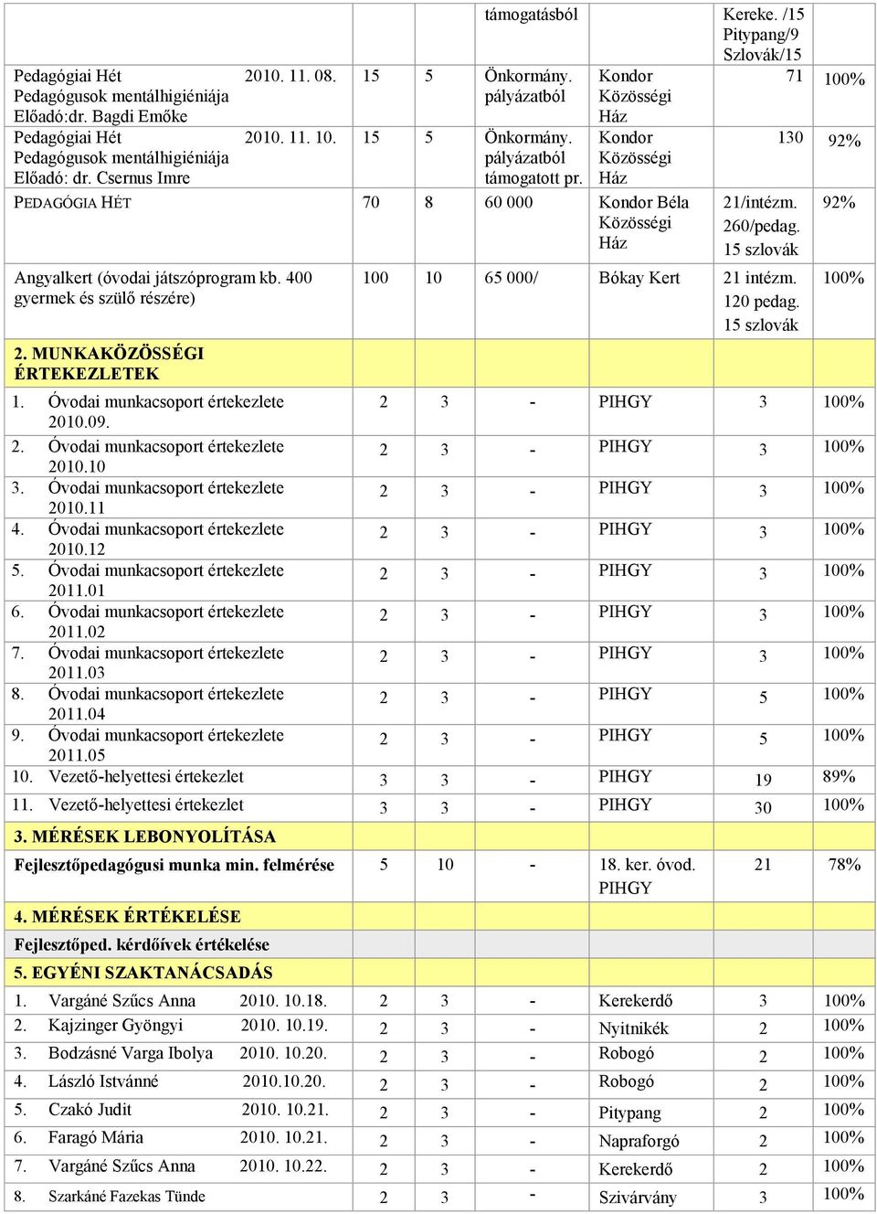 MUNKAKÖZÖSSÉGI ÉRTEKEZLETEK 21/intézm. 260/pedag. 15 szlovák 100 10 65 000/ Bókay Kert 21 intézm. 120 pedag. 15 szlovák 71 130 92% 1. i munkacsoport értekezlete 2010.09. 2. i munkacsoport értekezlete 2010.10 3.