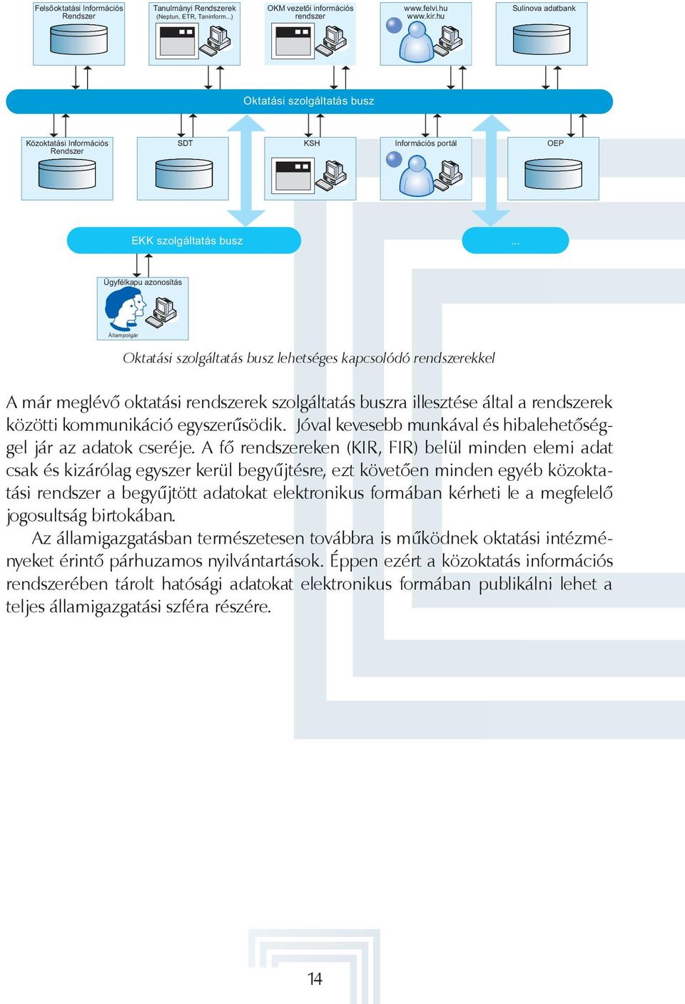 A fő rendszereken (KIR, FIR) belül minden elemi adat csak és kizárólag egyszer kerül begyűjtésre, ezt követően minden egyéb közoktatási rendszer a begyűjtött adatokat elektronikus formában