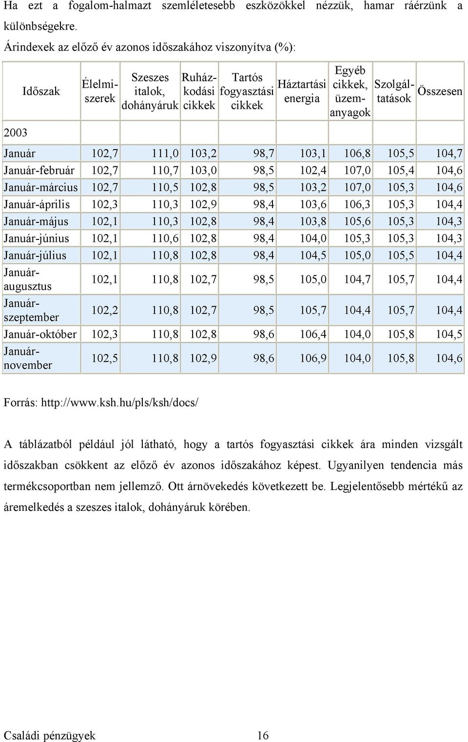 Szolgálüzem- tatások Összesen anyagok Január 102,7 111,0 103,2 98,7 103,1 106,8 105,5 104,7 Január-február 102,7 110,7 103,0 98,5 102,4 107,0 105,4 104,6 Január-március 102,7 110,5 102,8 98,5 103,2