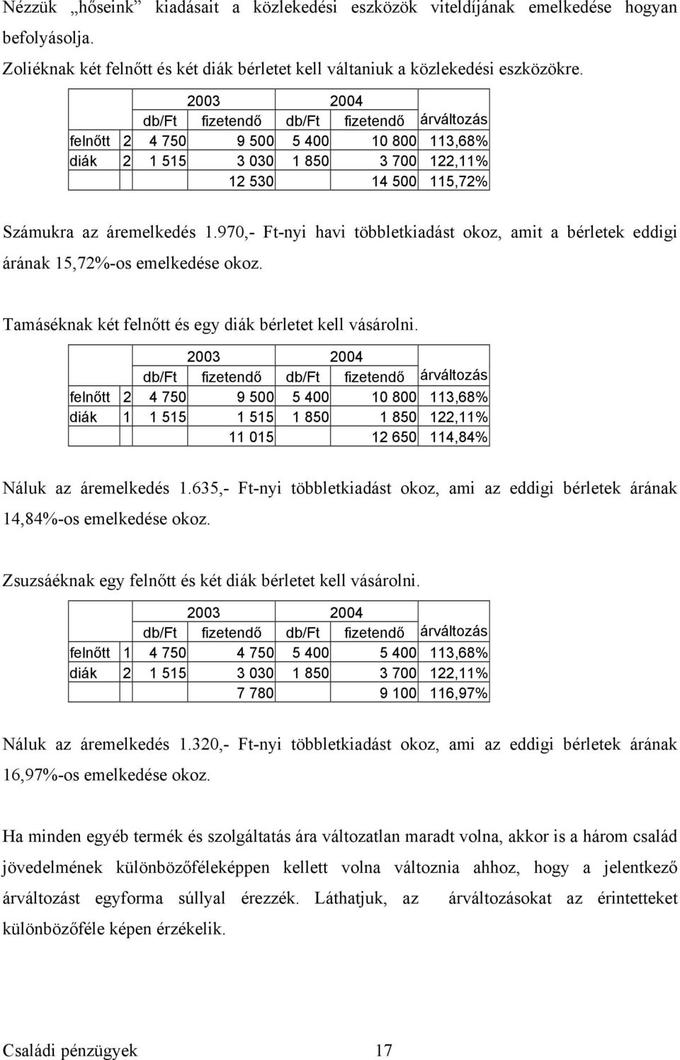 970,- Ft-nyi havi többletkiadást okoz, amit a bérletek eddigi árának 15,72%-os emelkedése okoz. Tamáséknak két felnőtt és egy diák bérletet kell vásárolni.