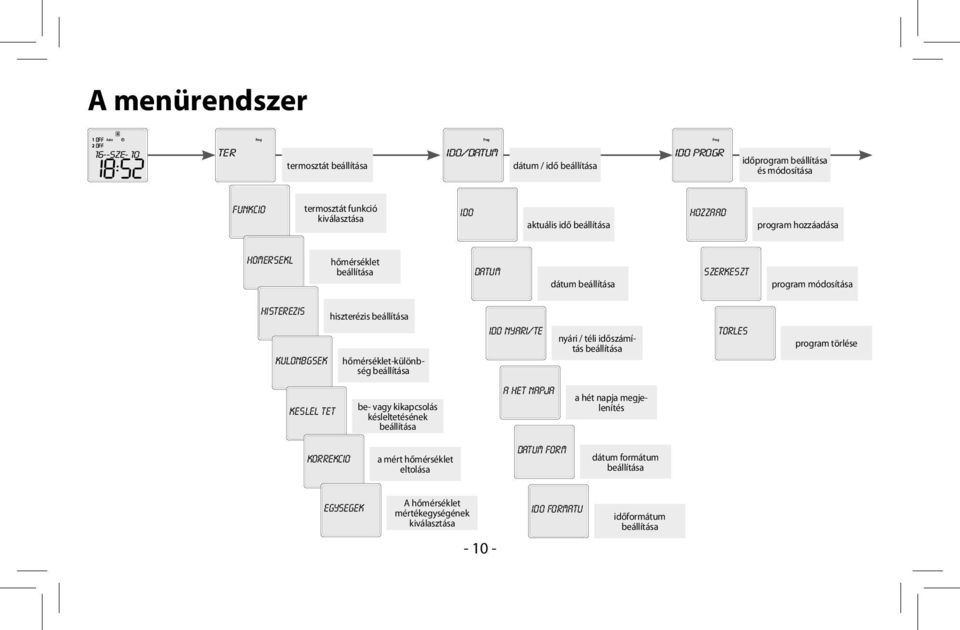 hőmérséklet-különbség beállítása ido nyari/te nyári / téli időszámítás beállítása torles program törlése keslel tet be- vagy kikapcsolás késleltetésének beállítása a het napja a hét