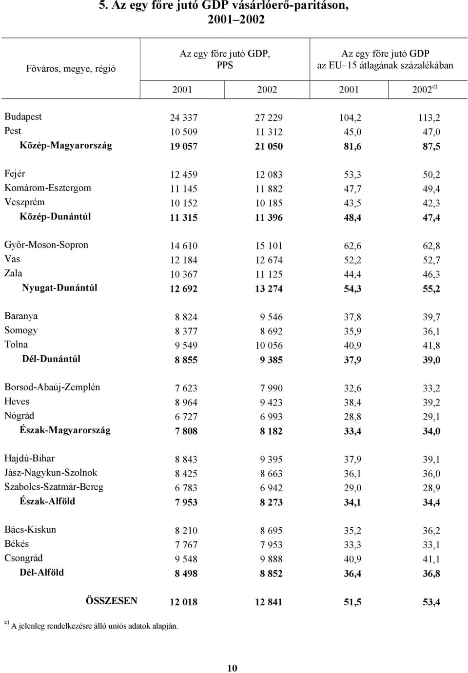Közép-Dunántúl 11 315 11 396 48,4 47,4 Győr-Moson-Sopron 14 610 15 101 62,6 62,8 Vas 12 184 12 674 52,2 52,7 Zala 10 367 11 125 44,4 46,3 Nyugat-Dunántúl 12 692 13 274 54,3 55,2 Baranya 8 824 9 546
