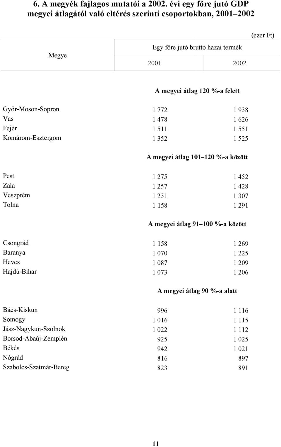 Győr-Moson-Sopron 1 772 1 938 Vas 1 478 1 626 Fejér 1 511 1 551 Komárom-Esztergom 1 352 1 525 A megyei átlag 101 120 %-a között Pest 1 275 1 452 Zala 1 257 1 428 Veszprém 1 231 1307