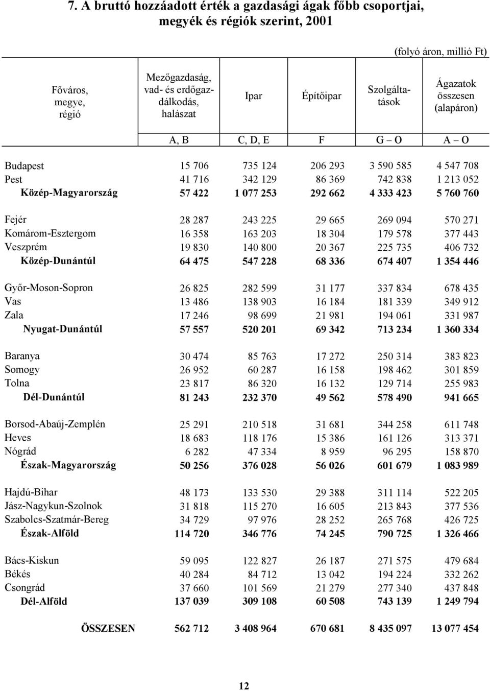 1 077 253 292 662 4 333 423 5 760 760 Fejér 28 287 243 225 29 665 269 094 570 271 Komárom-Esztergom 16 358 163 203 18 304 179 578 377 443 Veszprém 19 830 140 800 20 367 225 735 406 732 Közép-Dunántúl