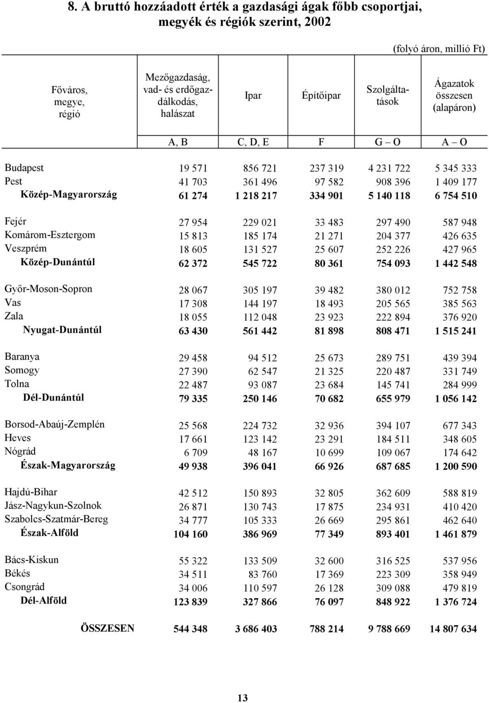 1 218 217 334 901 5 140 118 6 754 510 Fejér 27 954 229 021 33 483 297 490 587 948 Komárom-Esztergom 15 813 185 174 21 271 204 377 426 635 Veszprém 18 605 131 527 25 607 252 226 427 965 Közép-Dunántúl