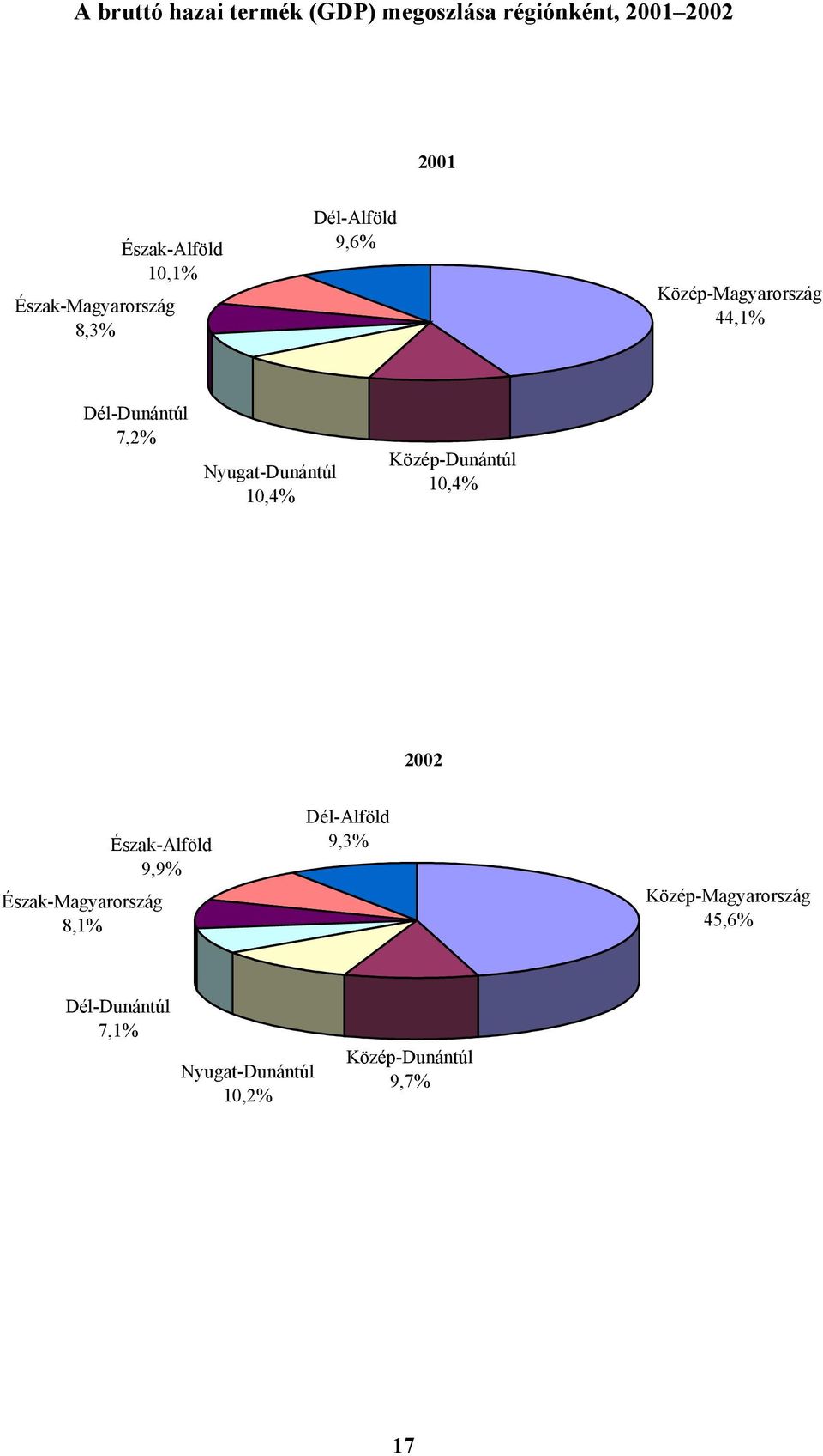 Nyugat-Dunántúl 10,4% Közép-Dunántúl 10,4% 2002 Észak-Alföld 9,9% Észak-Magyarország 8,1%