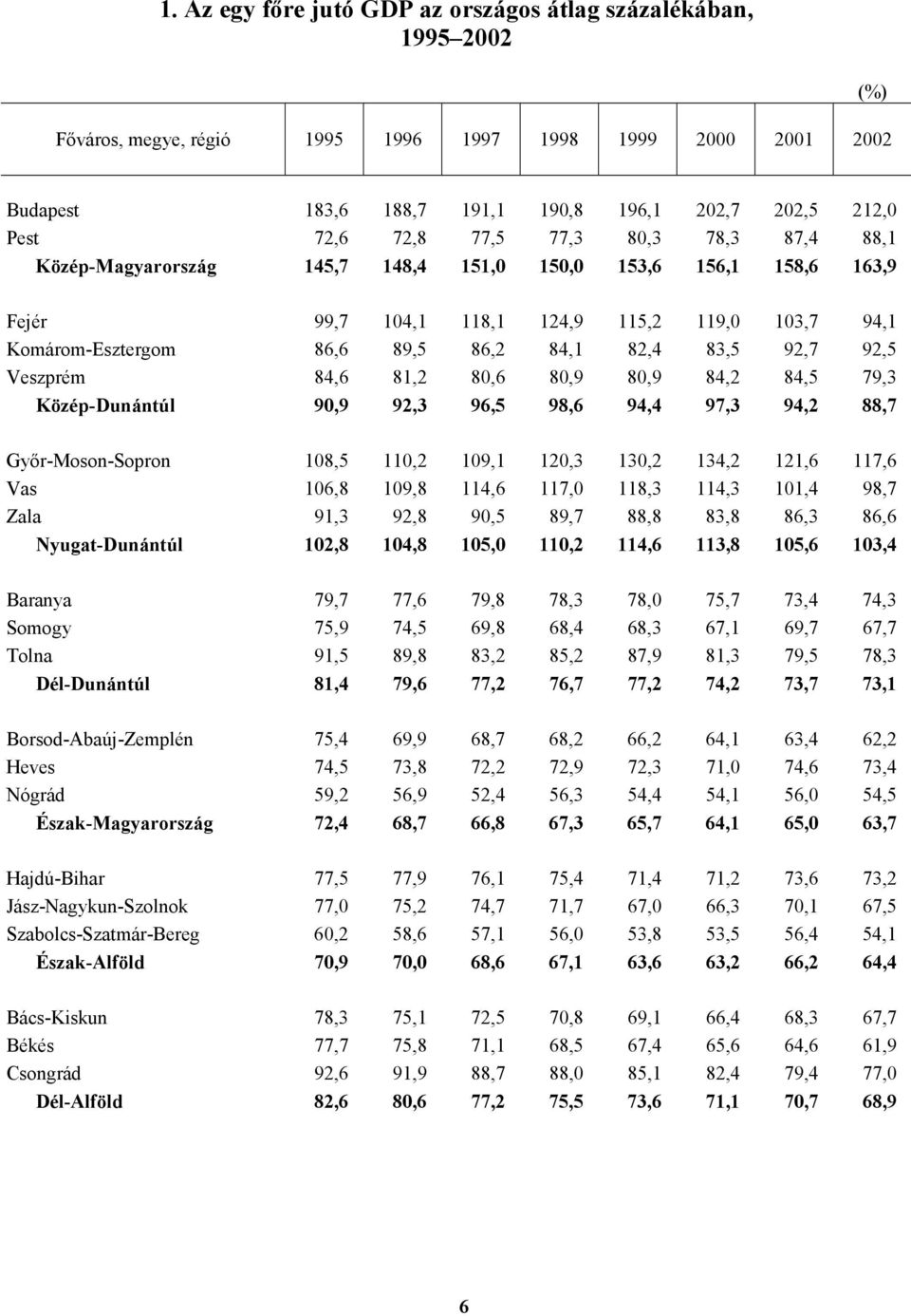 83,5 92,7 92,5 Veszprém 84,6 81,2 80,6 80,9 80,9 84,2 84,5 79,3 Közép-Dunántúl 90,9 92,3 96,5 98,6 94,4 97,3 94,2 88,7 Győr-Moson-Sopron 108,5 110,2 109,1 120,3 130,2 134,2 121,6 117,6 Vas 106,8