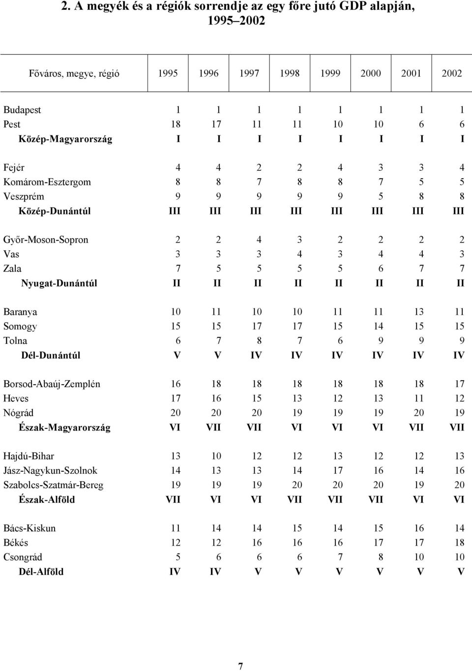 Vas 3 3 3 4 3 4 4 3 Zala 7 5 5 5 5 6 7 7 Nyugat-Dunántúl II II II II II II II II Baranya 10 11 10 10 11 11 13 11 Somogy 15 15 17 17 15 14 15 15 Tolna 6 7 8 7 6 9 9 9 Dél-Dunántúl V V IV IV IV IV IV