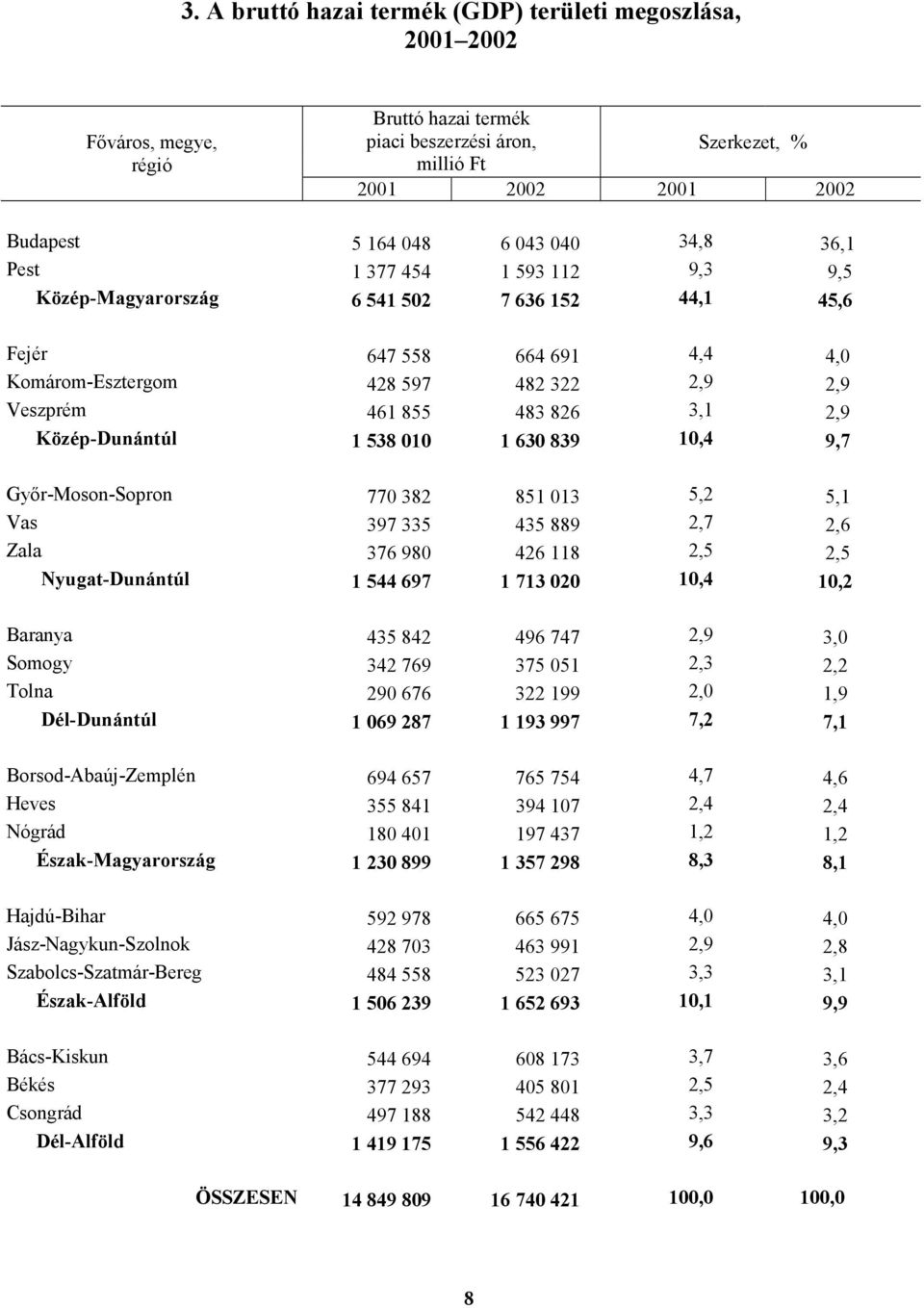 Közép-Dunántúl 1 538 010 1 630 839 10,4 9,7 Győr-Moson-Sopron 770 382 851 013 5,2 5,1 Vas 397 335 435 889 2,7 2,6 Zala 376 980 426 118 2,5 2,5 Nyugat-Dunántúl 1 544 697 1 713 020 10,4 10,2 Baranya