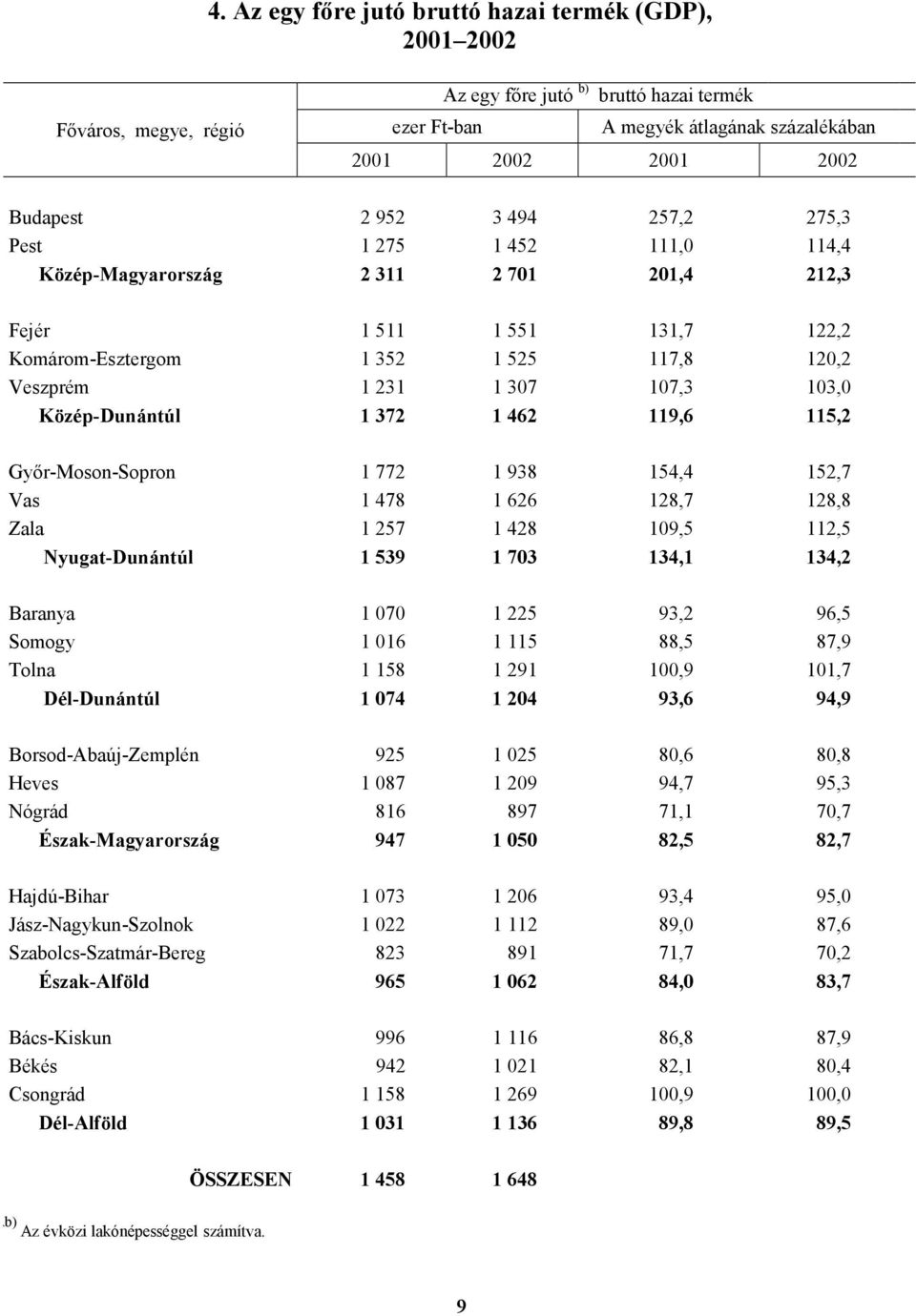 Közép-Dunántúl 1 372 1 462 119,6 115,2 Győr-Moson-Sopron 1 772 1 938 154,4 152,7 Vas 1 478 1 626 128,7 128,8 Zala 1 257 1 428 109,5 112,5 Nyugat-Dunántúl 1 539 1 703 134,1 134,2 Baranya 1 070 1 225