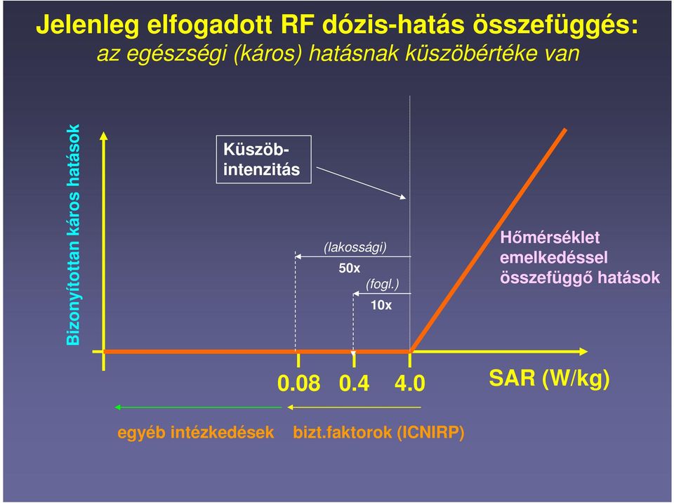 Küszöbintenzitás (lakossági) 50x (fogl.