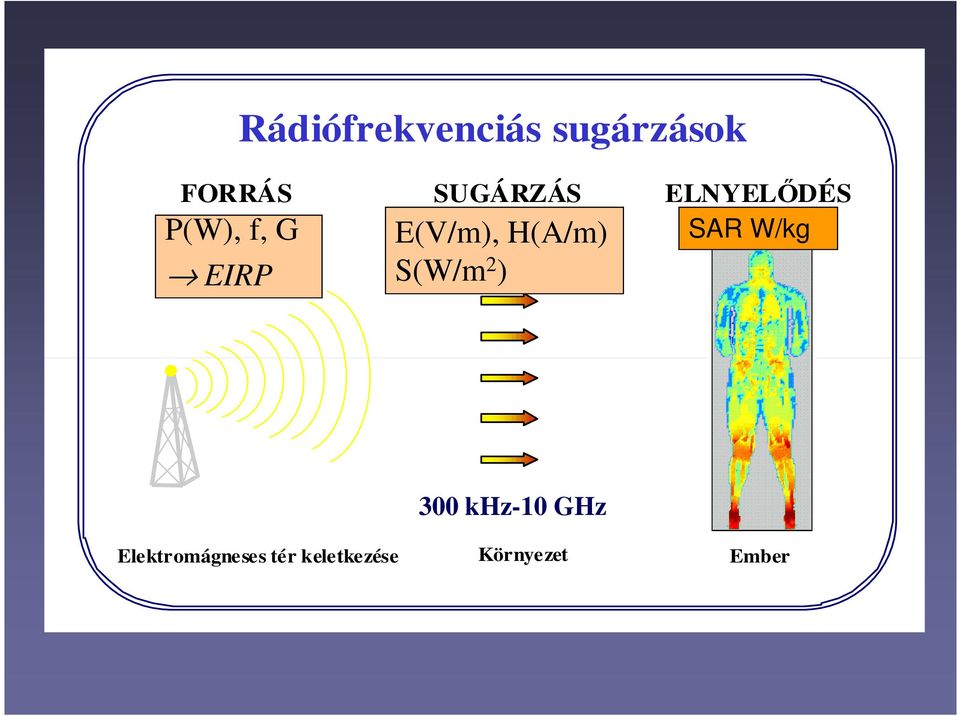 G, f E(V/m), H(A/m) S(W/m 2 ) 300 khz-10 GHz