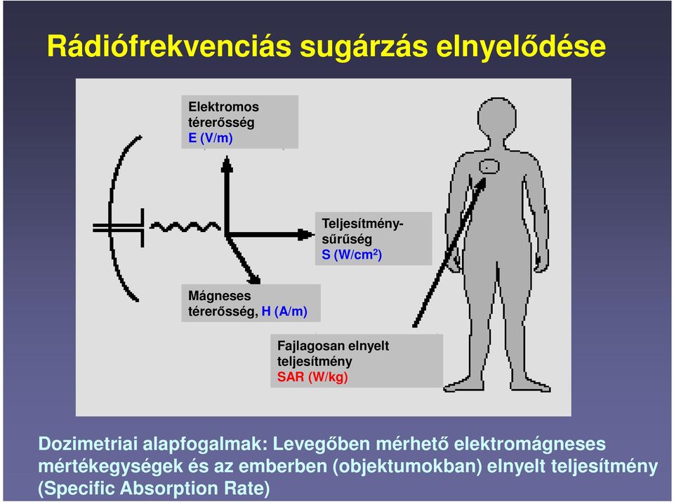 teljesítmény SAR (W/kg) Dozimetriai alapfogalmak: Levegőben mérhető