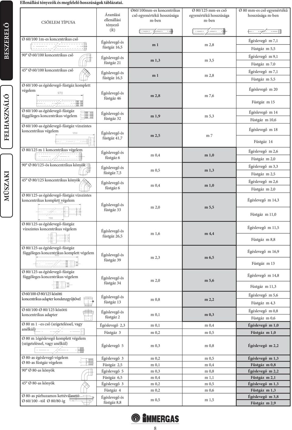 függőleges koncentrikus végelem Ø 60/100-as égéslevegő-füstgáz vízszintes koncentrikus végelem Áramlási ellenállási tényező (R) füstgáz 16,5 füstgáz 21 füstgáz 16,5 füstgáz 46 füstgáz 32 füstgáz 41,7