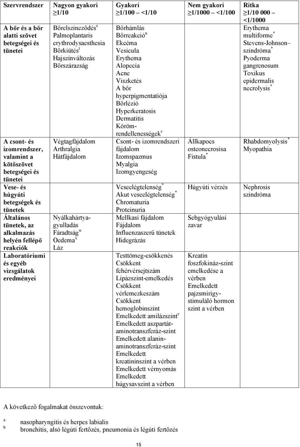 Végtagfájdalom Arthralgia Hátfájdalom Nyálkahártyagyulladás Fáradtság w Oedema x Láz Gyakori 1/100 <1/10 Bőrhámlás Bőrreakció u Ekcéma Vesicula Erythema Alopecia Acne Viszketés A bőr