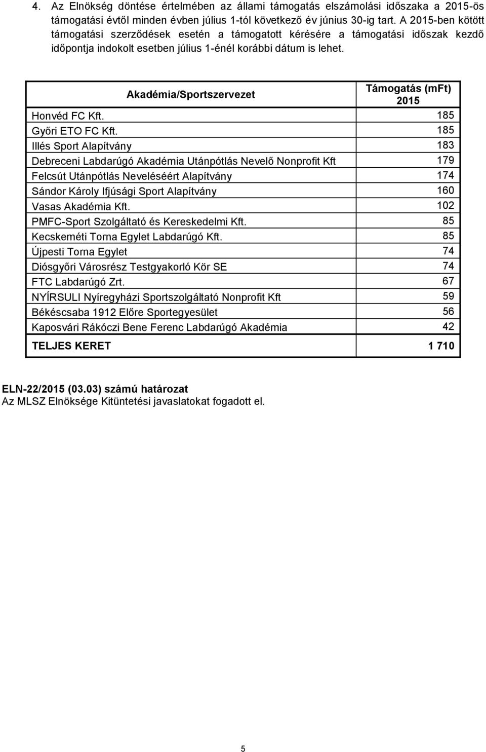 Akadémia/Sportszervezet Támogatás (mft) 2015 Honvéd FC Kft. 185 Győri ETO FC Kft.