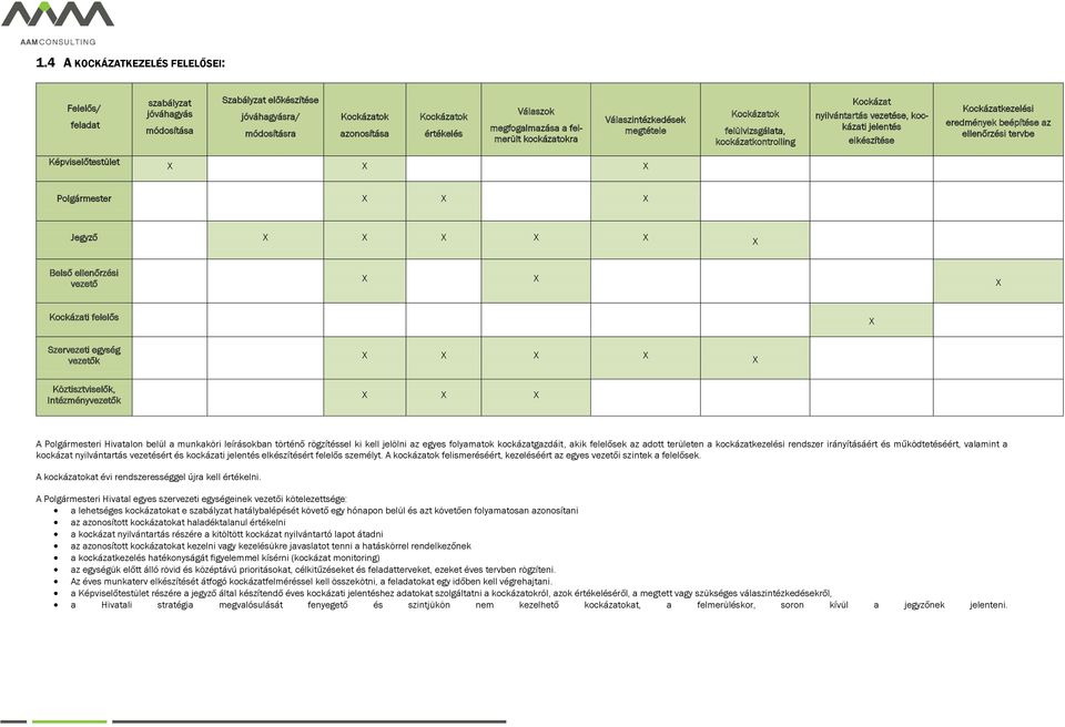 eredmények beépítése az ellenőrzési tervbe Képviselőtestület X X X Polgármester X X X Jegyző X X X X X X Belső ellenőrzési vezető X X X Kockázati felelős X Szervezeti egység vezetők X X X X X