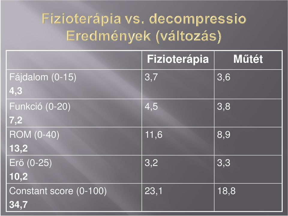 (0-40) 11,6 8,9 13,2 Erő (0-25) 3,2 3,3