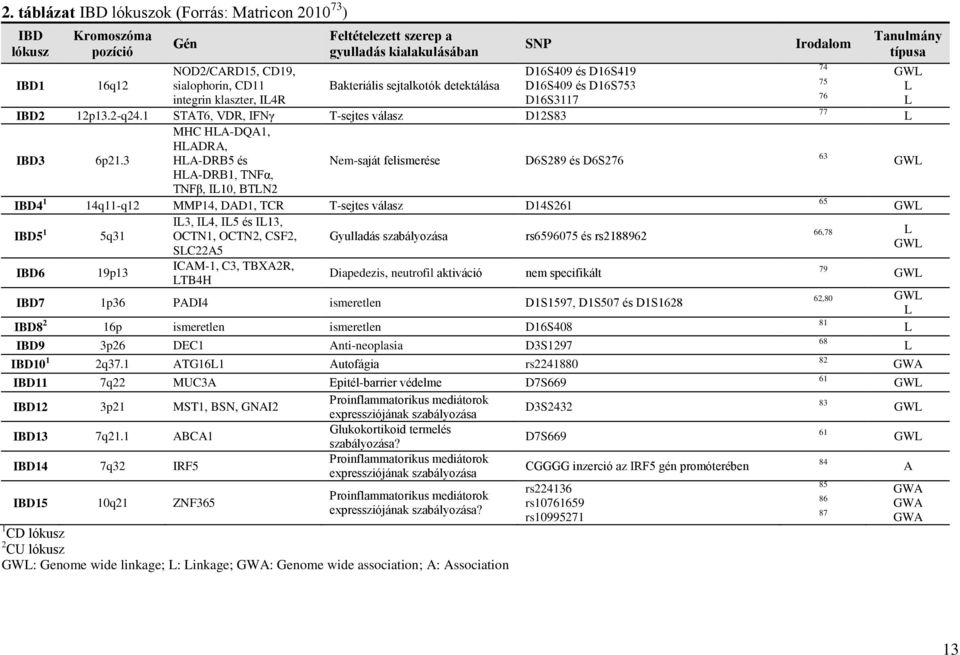 3 HLA-DRB5 és Nem-saját felismerése D6S289 és D6S276 HLA-DRB1, TNFα, TNFβ, IL10, BTLN2 IBD4 1 14q11-q12 MMP14, DAD1, TCR T-sejtes válasz D14S261 IL3, IL4, IL5 és IL13, IBD5 1 5q31 OCTN1, OCTN2, CSF2,