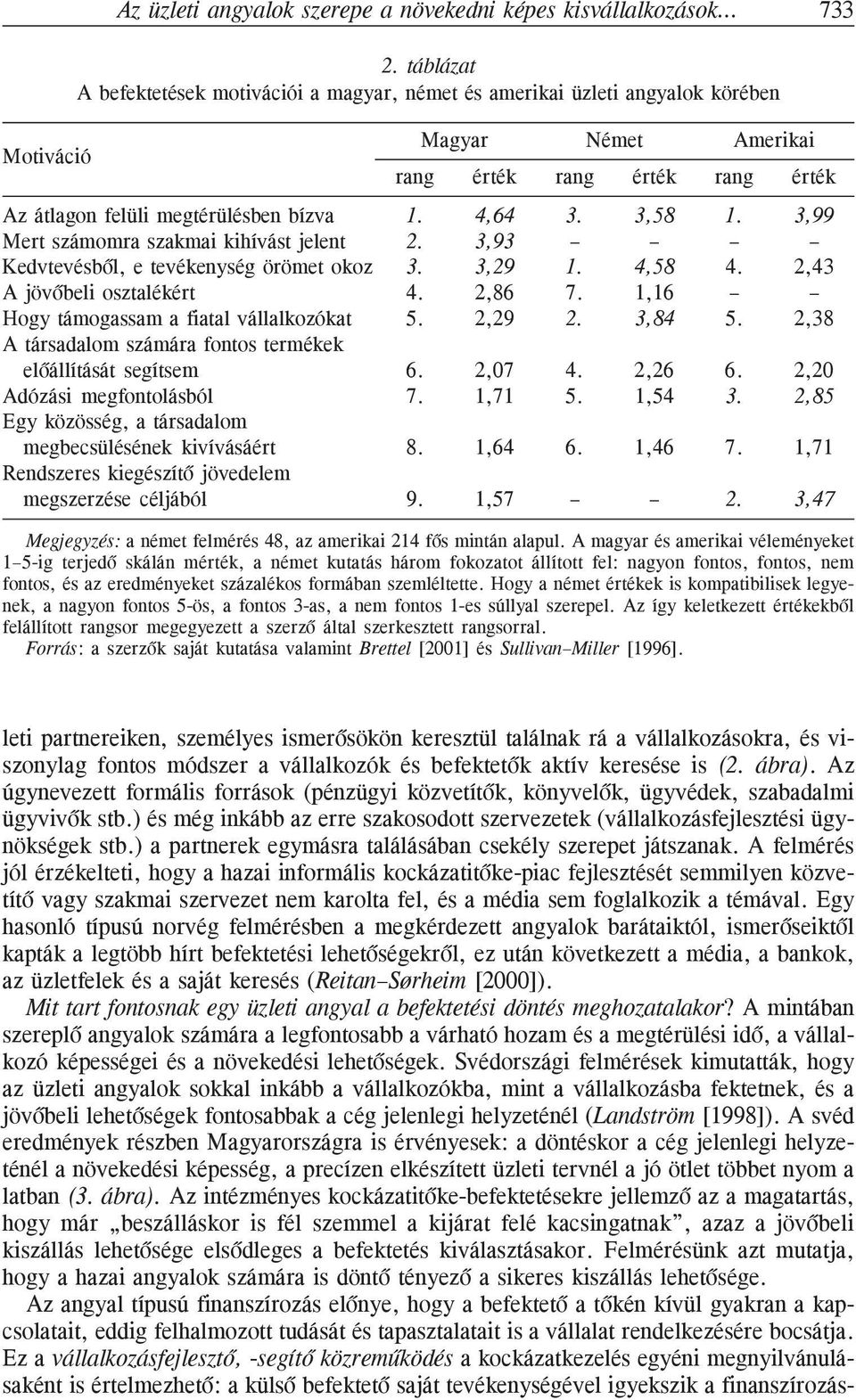 3,99 Mert számomra szakmai kihívást jelent 2. 3,93 Kedvtevésbõl, e tevékenység örömet okoz 3. 3,29 1. 4,58 4. 2,43 A jövõbeli osztalékért 4. 2,86 7. 1,16 Hogy támogassam a fiatal vállalkozókat 5.