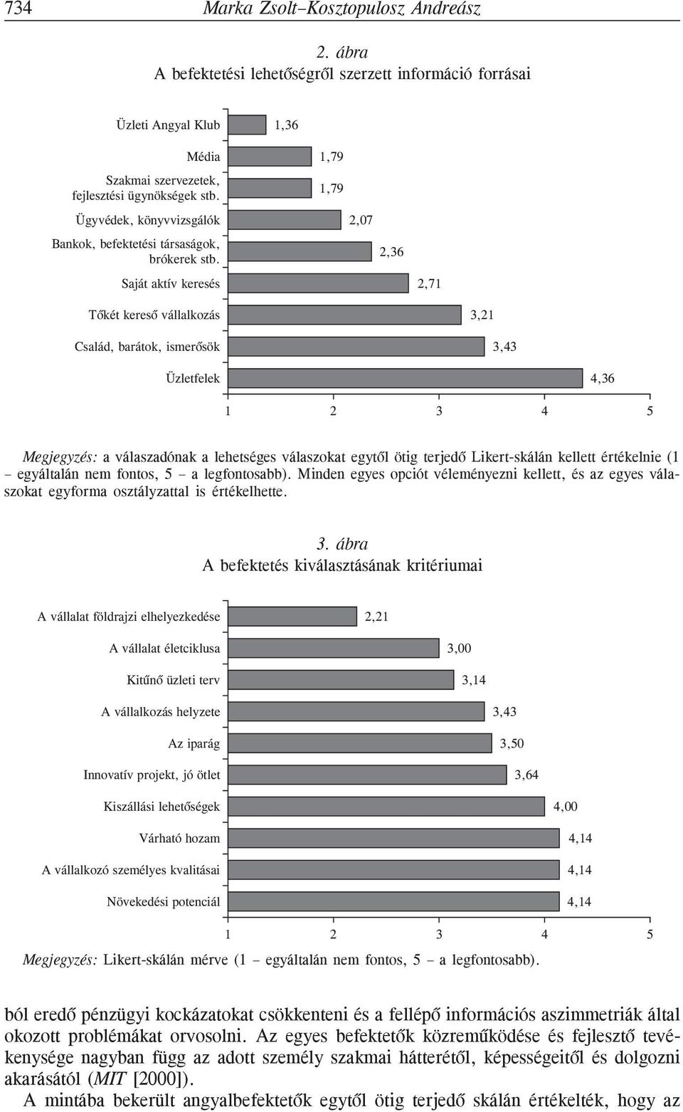 Saját aktív keresés 1,79 1,79 2,07 2,36 2,71 Tõkét keresõ vállalkozás Család, barátok, ismerõsök 3,21 3,43 Üzletfelek 4,36 1 2 3 4 5 Megjegyzés: a válaszadónak a lehetséges válaszokat egytõl ötig