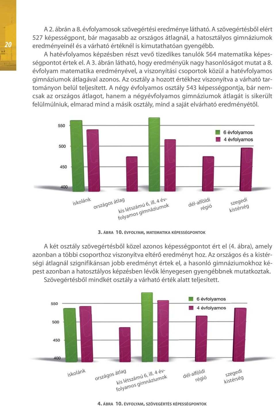 A hatévfolyamos képzésben részt vevő tizedikes tanulók 564 matematika képességpontot értek el. A 3. ábrán látható, hogy eredményük nagy hasonlóságot mutat a 8.