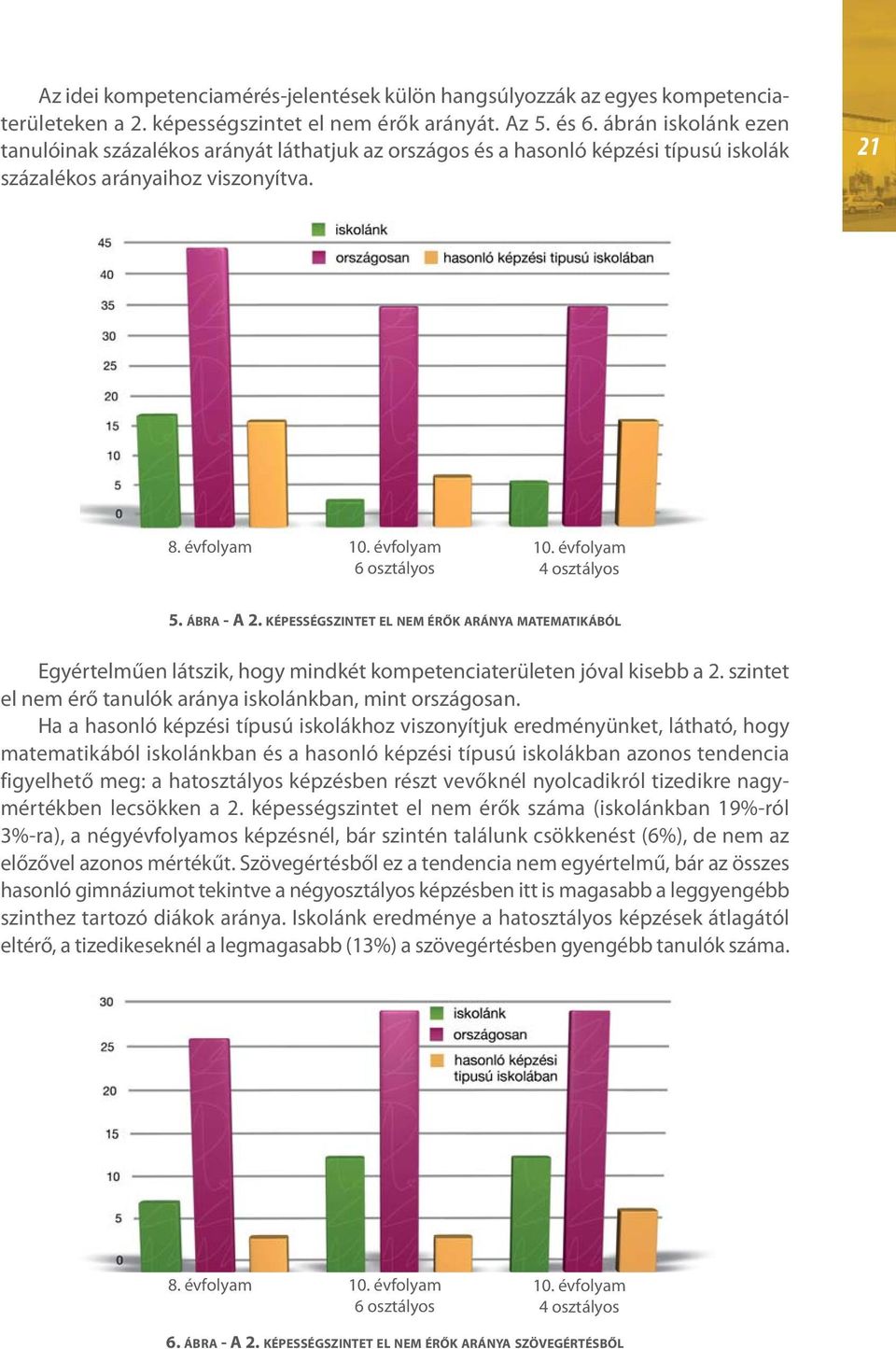 évfolyam 4 osztályos 5. ÁBRA - A 2. KÉPESSÉGSZINTET EL NEM ÉRŐK ARÁNYA MATEMATIKÁBÓL Egyértelműen látszik, hogy mindkét kompetenciaterületen jóval kisebb a 2.