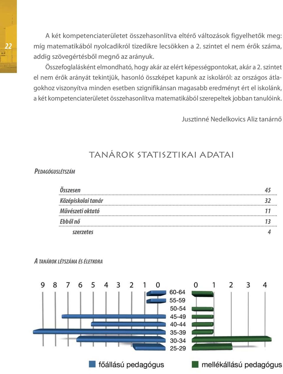 szintet el nem érők arányát tekintjük, hasonló összképet kapunk az iskoláról: az országos átlagokhoz viszonyítva minden esetben szignifikánsan magasabb eredményt ért el iskolánk, a