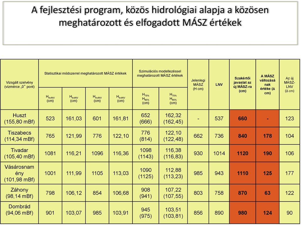 változásá nak értéke (Δ cm) Az új MÁSZ- LNV (Δ cm) Huszt (155,80 mbf) 523 161,03 601 161,81 652 (666) 162,32 (162,45) - 537 660-123 Tiszabecs (114,34 mbf) 765 121,99 776 122,10 776 (814) 122,10