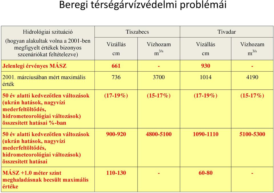 márciusában mért maximális érték 50 év alatti kedvezőtlen változások (ukrán hatások, nagyvízi mederfeltöltődés, hidrometeorológiai változások) összesített hatásai %-ban 50 év alatti